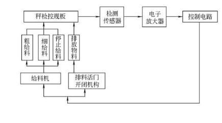 全自動包裝機計重供給無觸點檢控圖