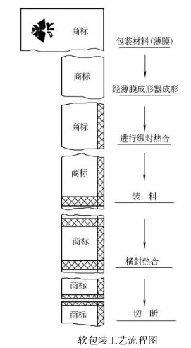 卷筒包裝材料商標(biāo)圖案定位控制圖